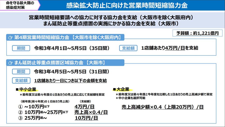 [画像]感染拡大防止に向けた営業時間短縮協力金についての資料（大阪府公式サイトから）