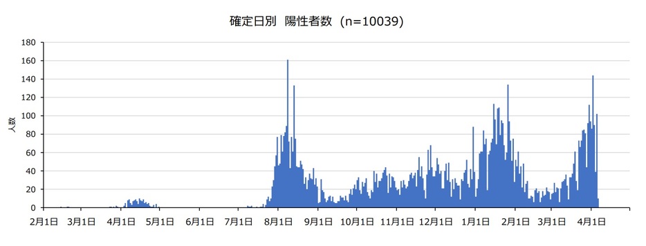 沖縄県の新型コロナウイルス感染者数の推移。確定日別。（沖縄県の資料より）