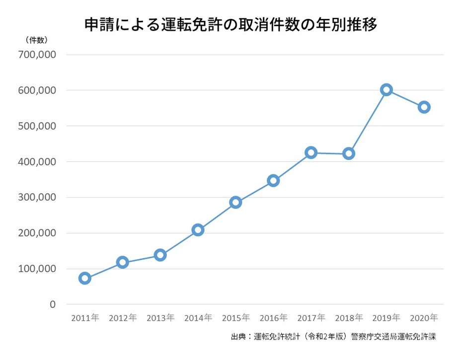 運転免許自主返納者数の年別推移