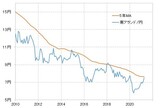 ［図表2］南アフリカランド/円と5年MA（2010年～） 出所：リフィニティブ・データをもとにマネックス証券が作成