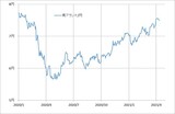 ［図表1］南アフリカランド/円の推移（2020年1月～） 出所：リフィニティブ・データをもとにマネックス証券が作成