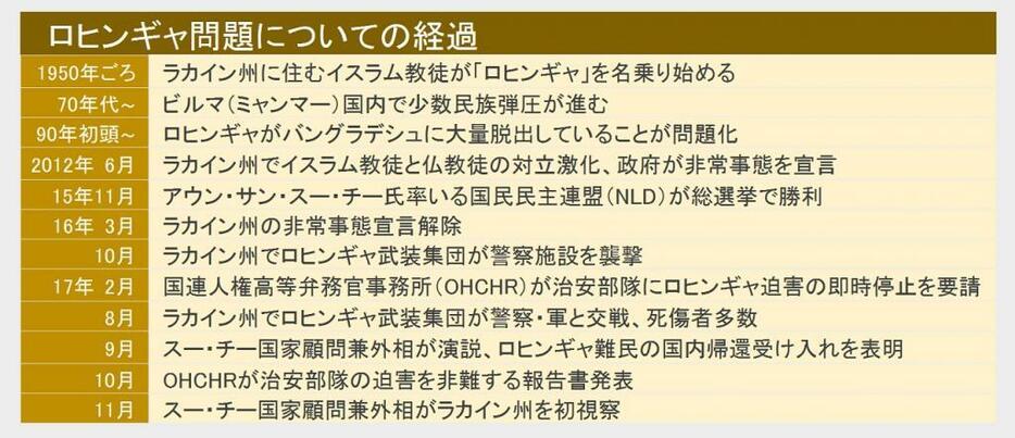 ロヒンギャ問題についての経過