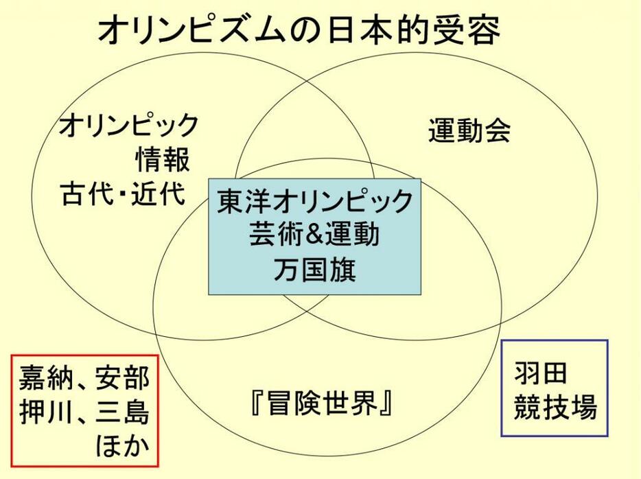 [図]「『冒険世界天幕旅行大運動会』（1908年7月）に見られるオリンピズム」 フェリス女子大学国際交流学部 和田浩一教授による「日本体育学会第26回記念大会」（2011年9月25日）発表のレジュメより抜粋