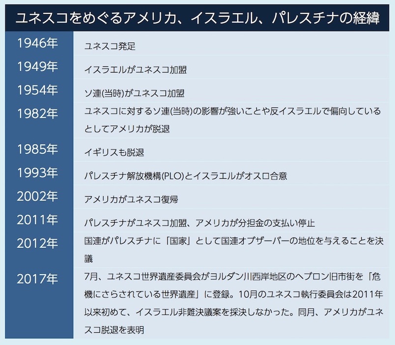 ユネスコをめぐるアメリカ、イスラエル、パレスチナの経緯