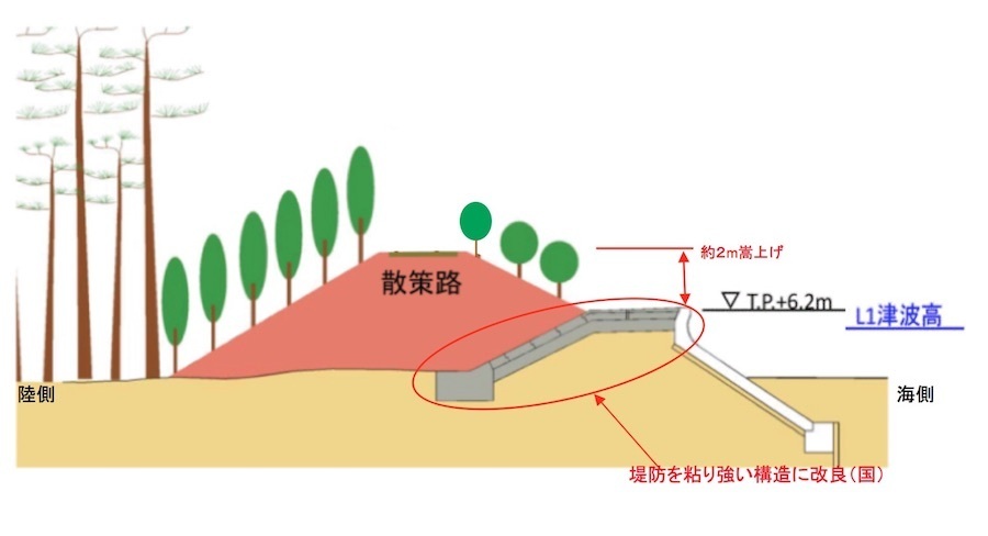 堤防改良工事と盛り土整備の図=焼津市河川課提供