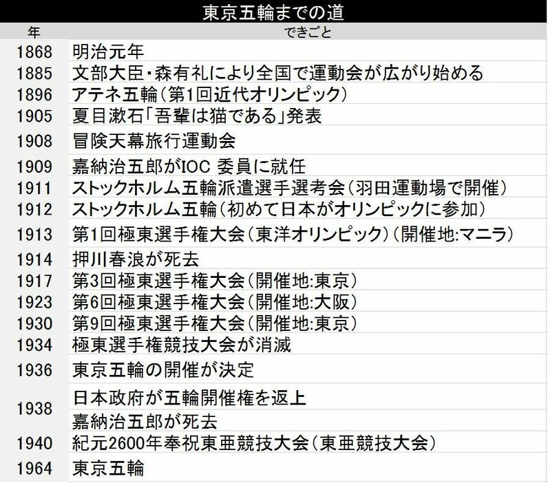 アジアで続いたもう一つの“五輪”～幻の東京オリンピック前史（後編