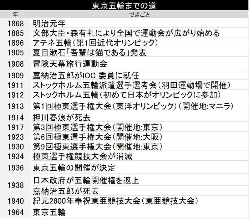 [年表]東京五輪までの道のり