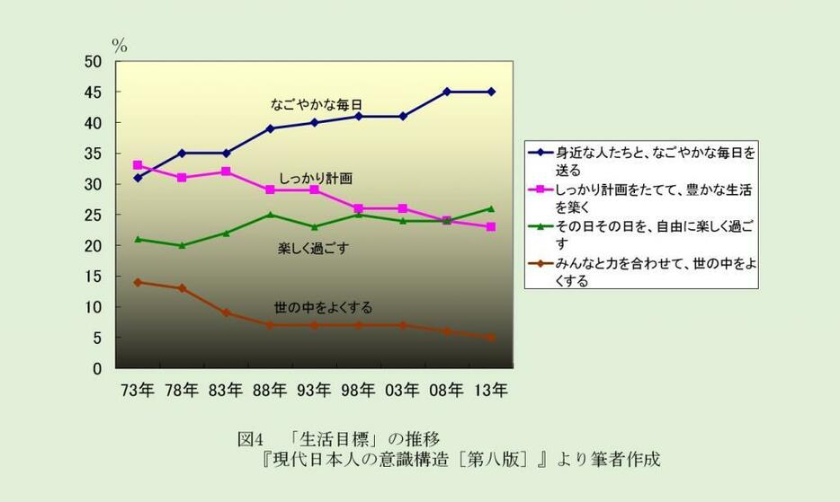 図4　「生活目標」の推移、『現代日本人の意識構造[第八版]』より筆者作成