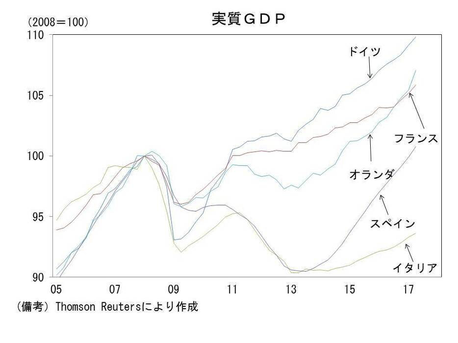 欧州主要国の実質GDP