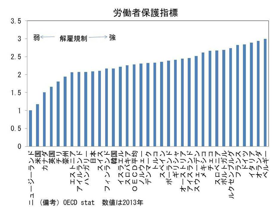 労働者保護指標