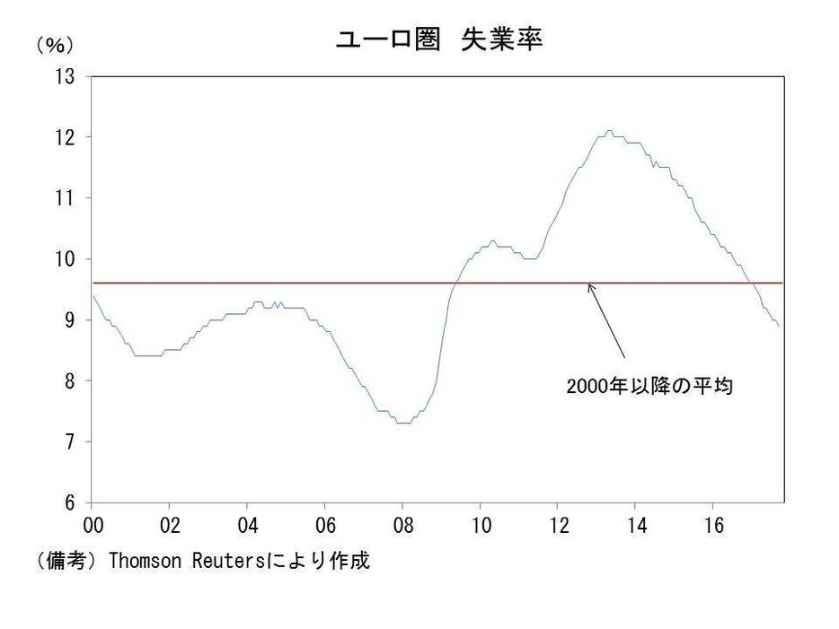 ユーロ圏失業率