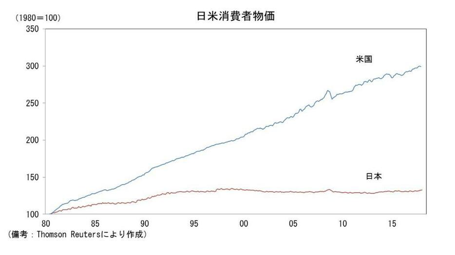 日米消費者物価の推移