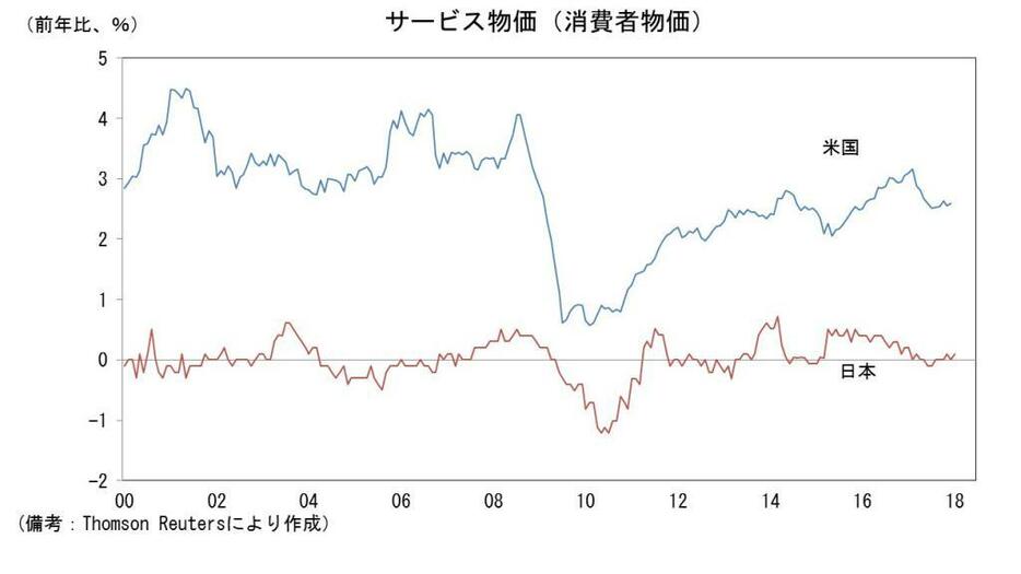 日米のサービス物価（消費者物価）の推移