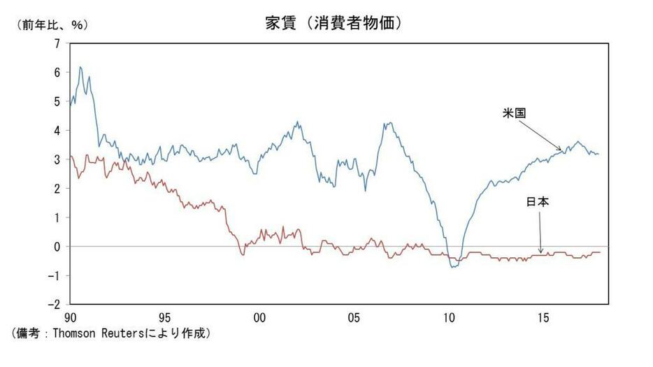 日米の家賃（消費者物価）の推移