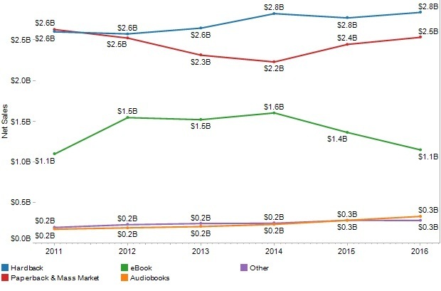 [グラフ1]2011-16年のカテゴリー別一般書の売上高（単位は10億米ドル）：Association of American Publishers(http://publishers.org)より