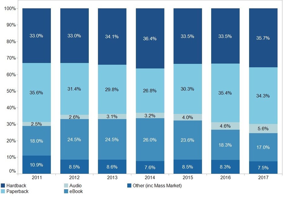 2011～17年前半に売れた各種出版書籍や電子書籍などの割合： Association of American Publishers (http://publishers.org)より