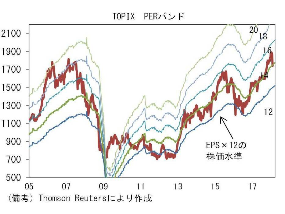 TOPIX PERバンド