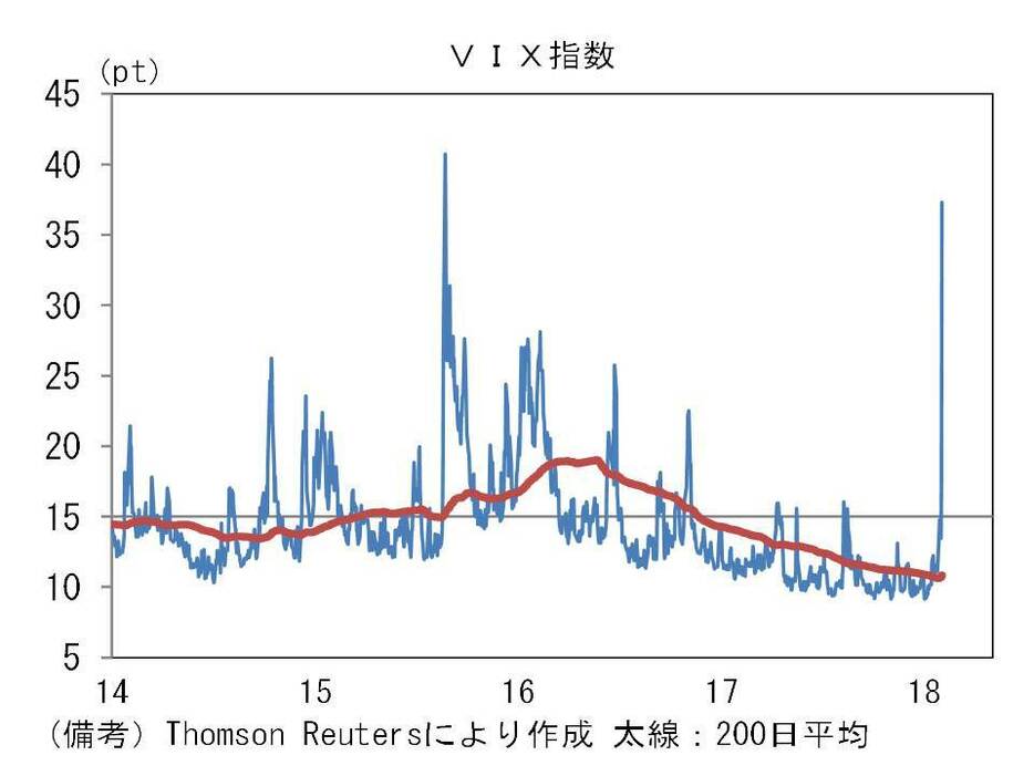 VIX指数