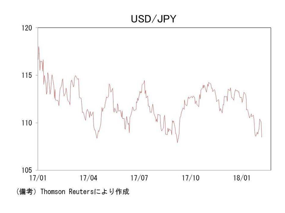 USD/JPY