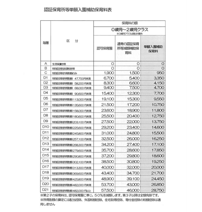 [別表]千代田区の認証保育所等単願入園補助保育料表＝千代田区配布資料より