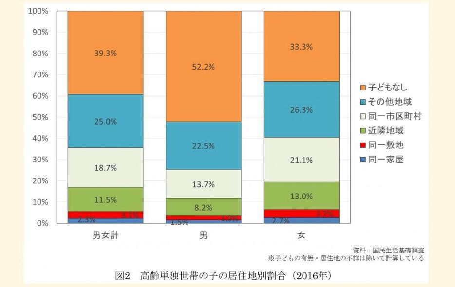 [図2]高齢単独世帯の子の居住地別割合（2016年）