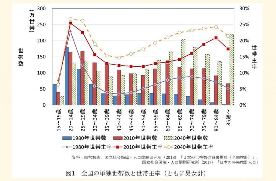 [図1]全国の単独世帯数と世帯主率（ともに男女計）