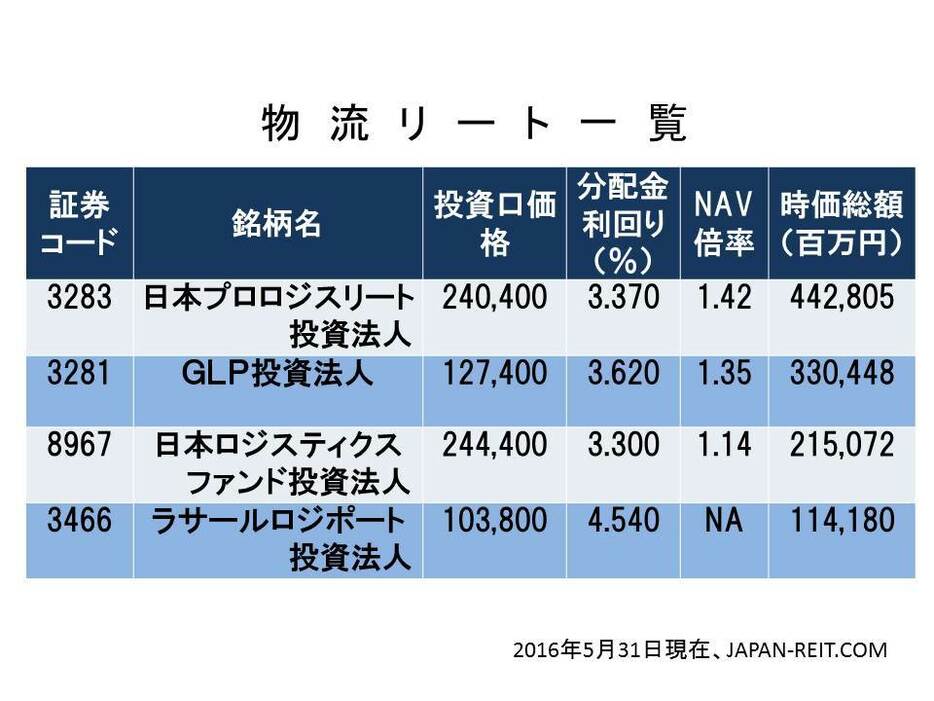 物流リートの一覧