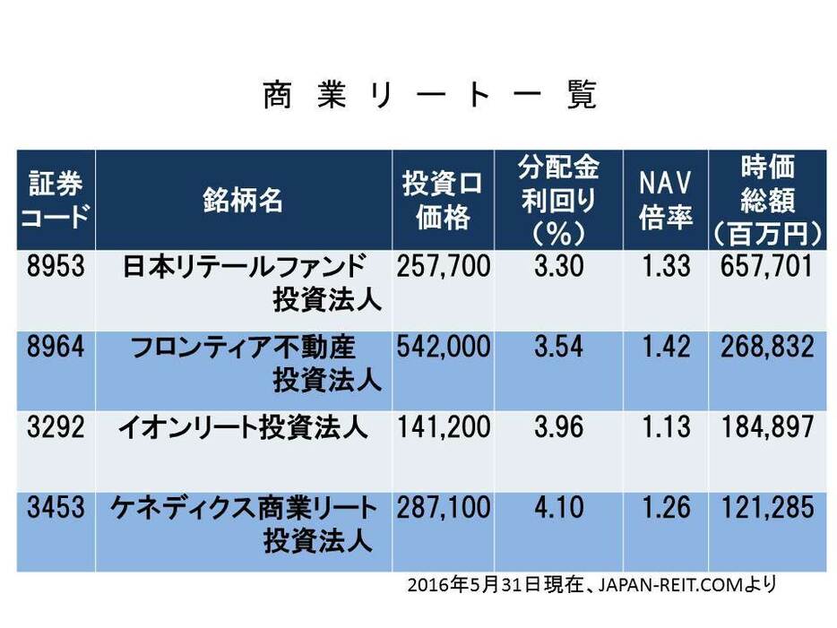 商業リートの一覧