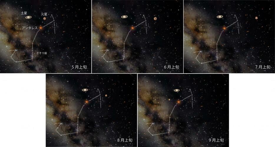 5～9月上旬の火星、土星、アンタレスの位置（写真提供：葛飾区郷土と天文の博物館）