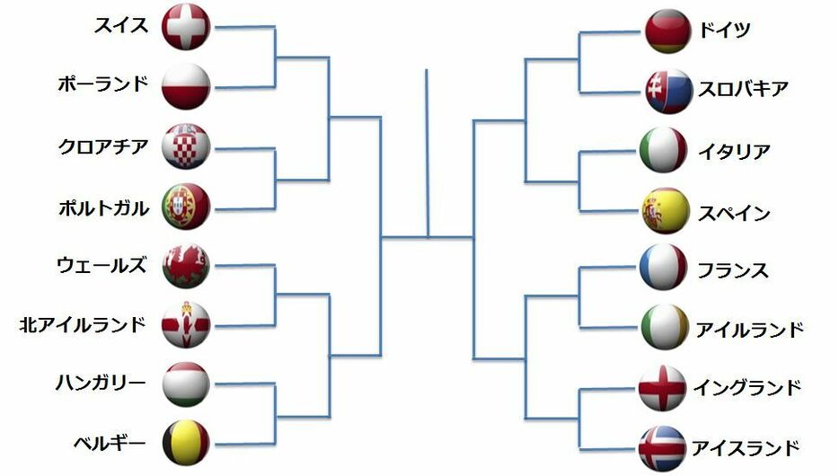 ユーロ2016 決勝トーナメント表（写真：アフロ）