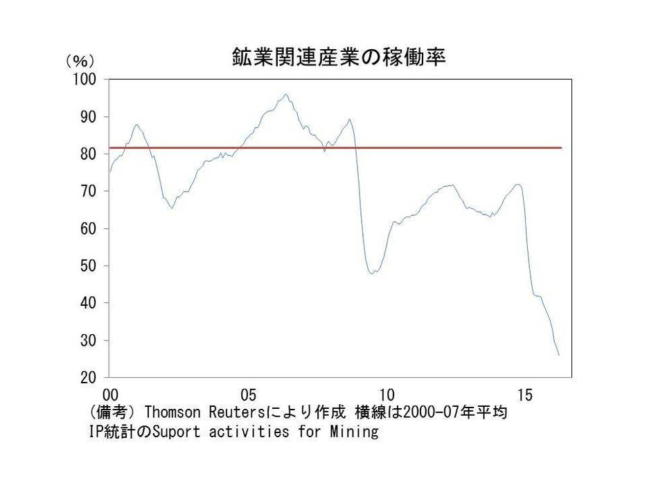 鉱業関連産業の稼働率