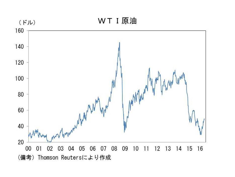 WTI原油価格の推移