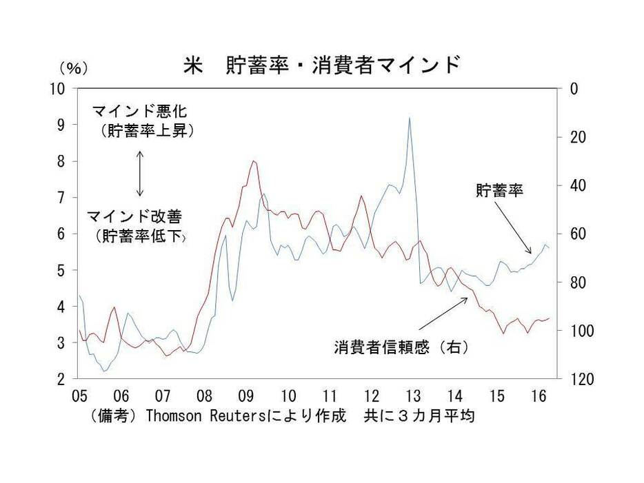 米　貯蓄率・消費者マインドの推移