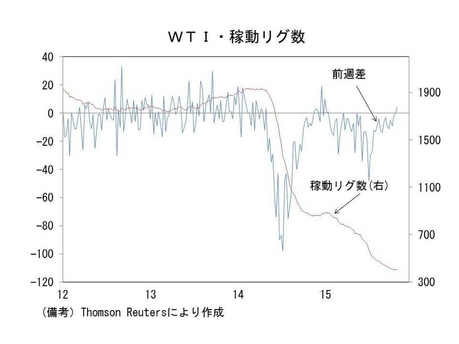 WTI・稼動リグ数の推移