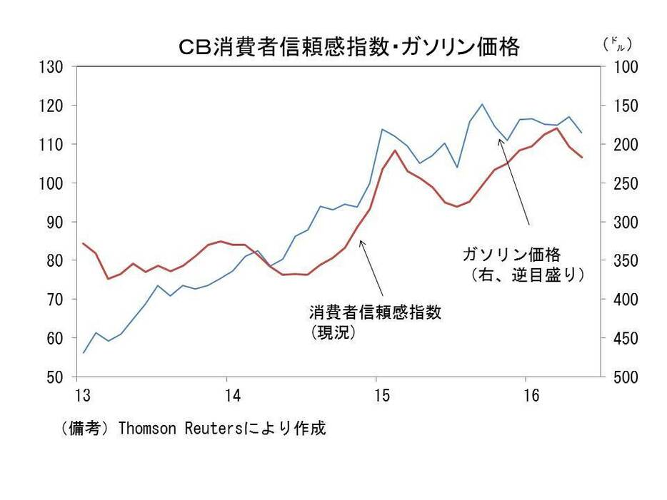 CB消費者信頼感指数・ガソリン価格の推移