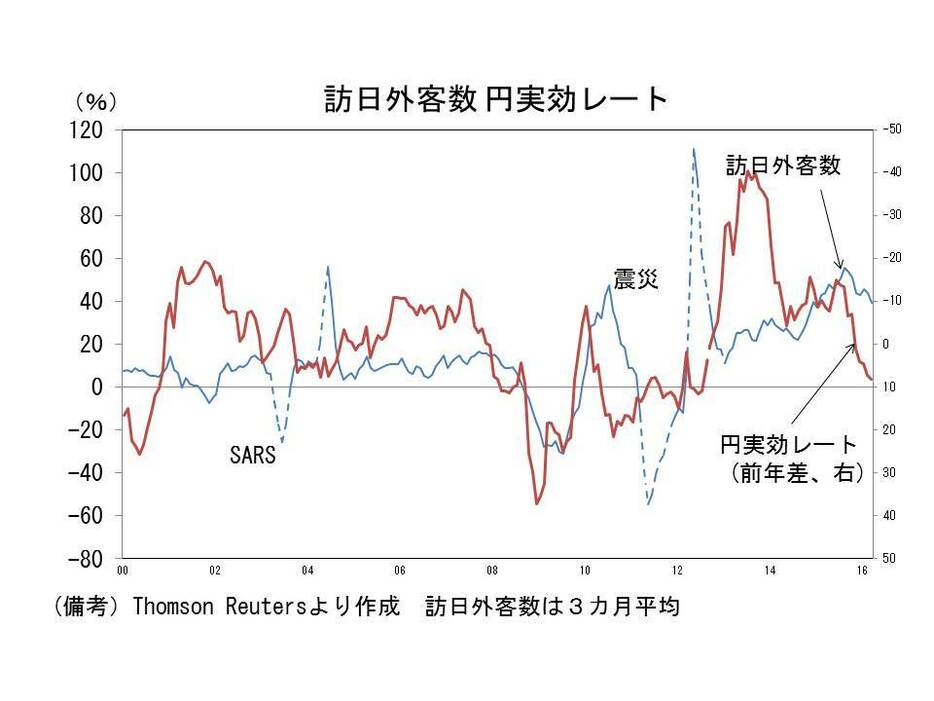 訪日外客数　円実効レート