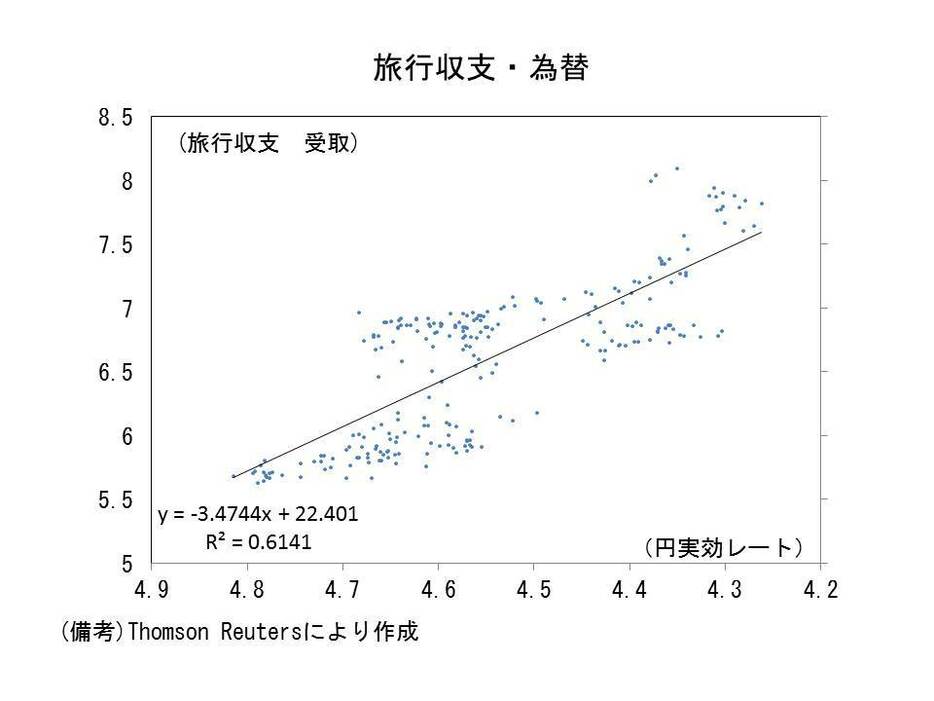 旅行収支・為替の散布図