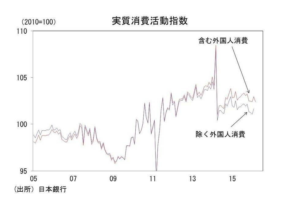 実質消費活動指数の推移