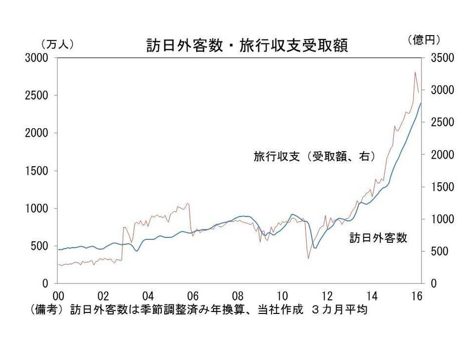 訪日外客数・旅行収支受取額の推移