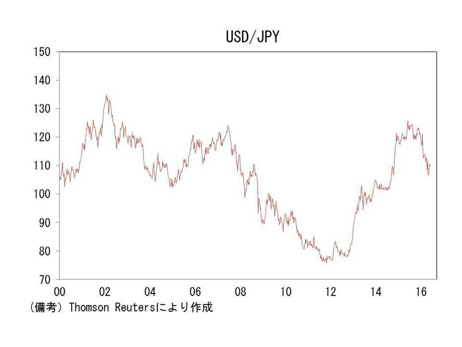 USD／JPYの推移