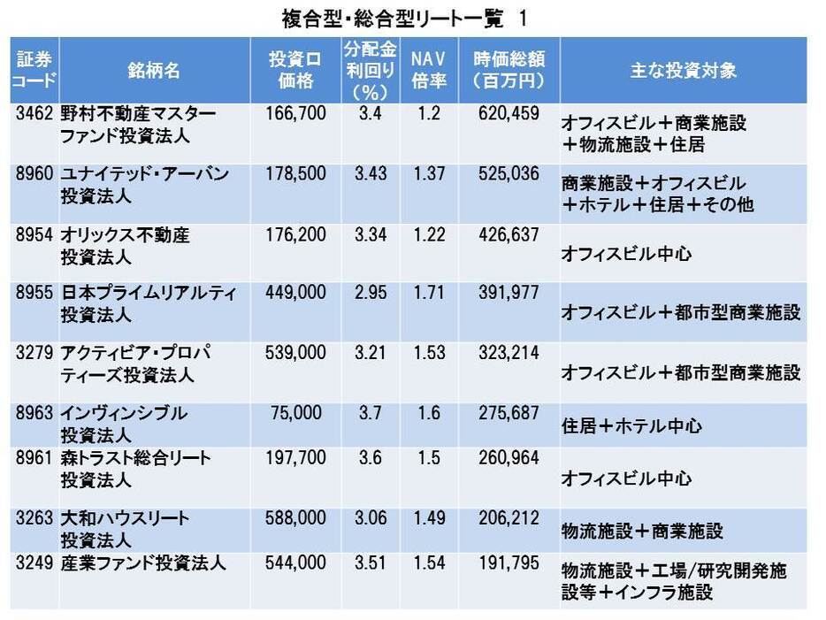 2016年6月15日現在、JAPAN-REIT.comより