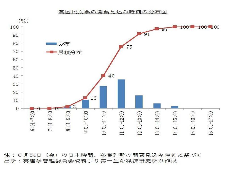 英国国民投票見込み時刻の分布図