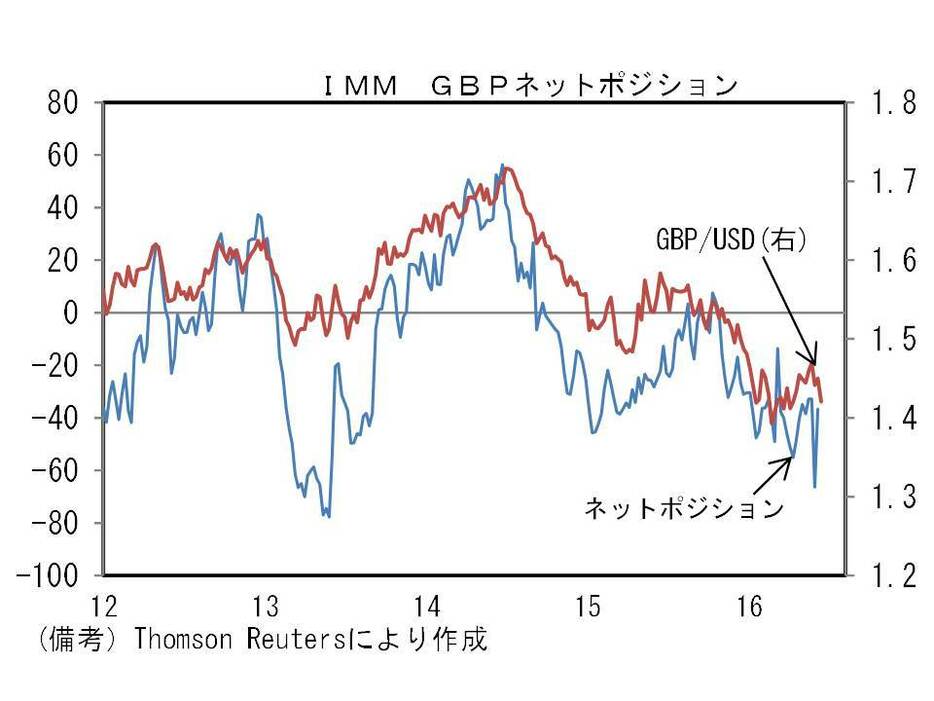 IMM　GBPネットポジションの推移