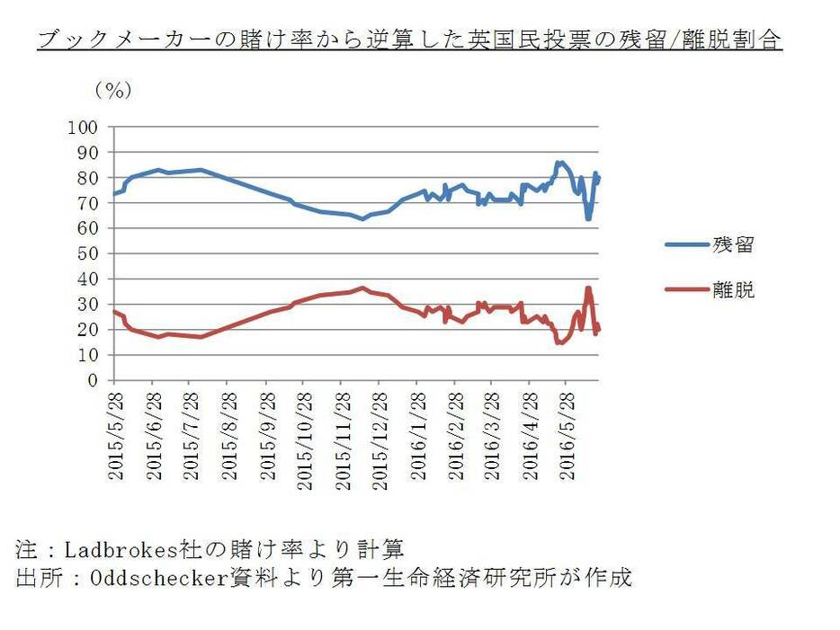 ブックメーカーの賭け率から逆算した英国国民投票の残留／離脱割合