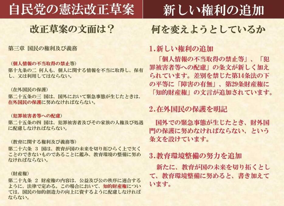 自民改正草案にみる「国民の権利及び義務」の変更点