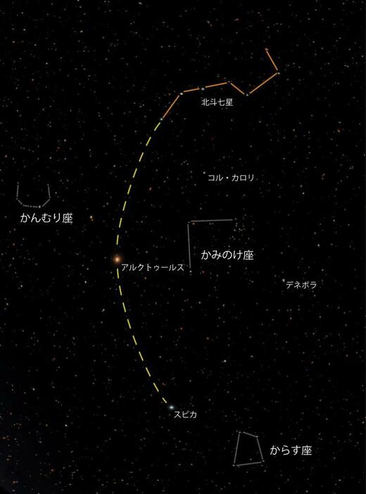 見つけられたらうれしい小さな星座たち（写真提供：葛飾区郷土と天文の博物館）