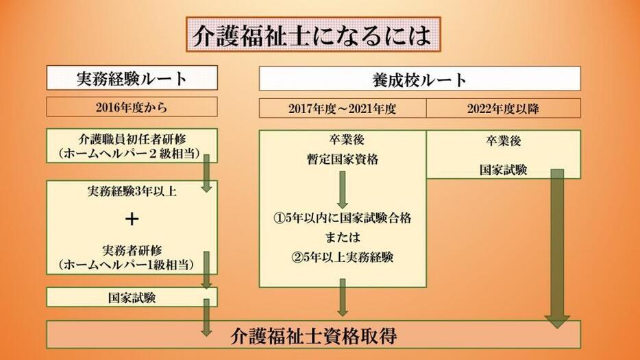 介護福祉士資格取得までの主なルート