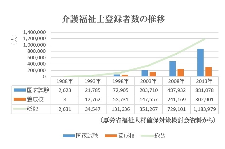 介護福祉士登録者数の移り変わり