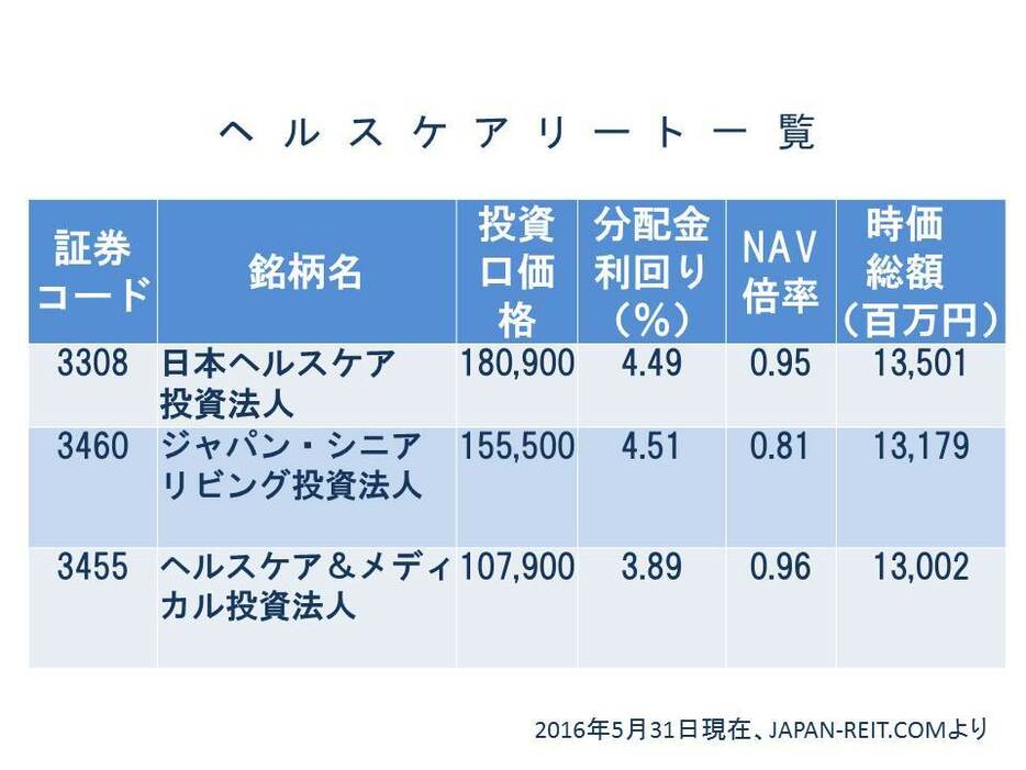 ヘルスケアリートの一覧