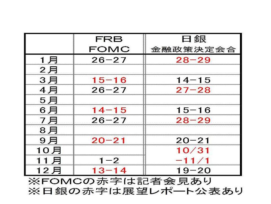 FRBと日銀の金融政策の公表日